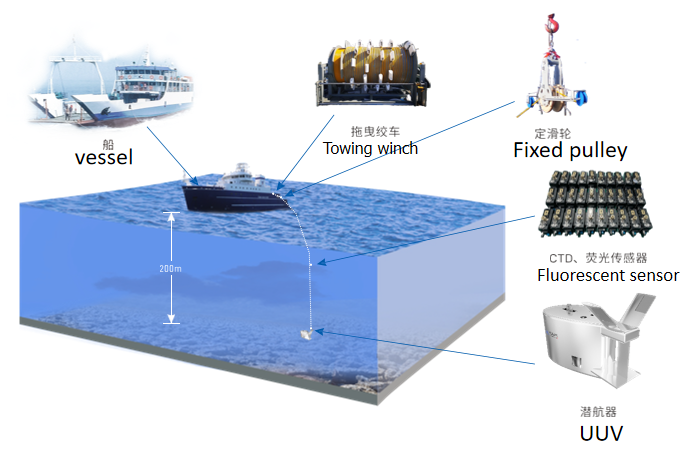 走航式多参数剖面测量系统