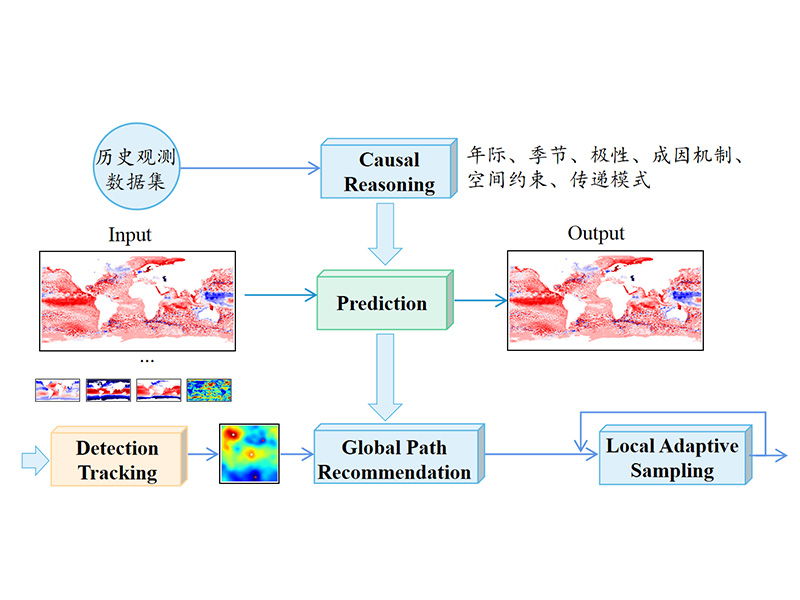 海洋中尺度涡AI预报大模型