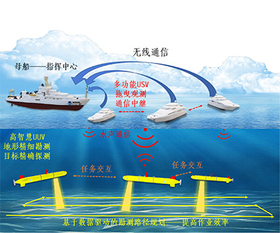 USV-UUV协同探测 拷贝